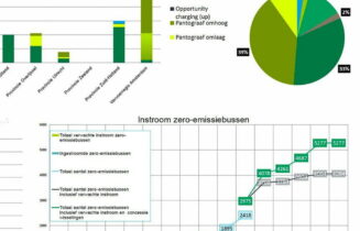 BUS Zero-emissiebussen
